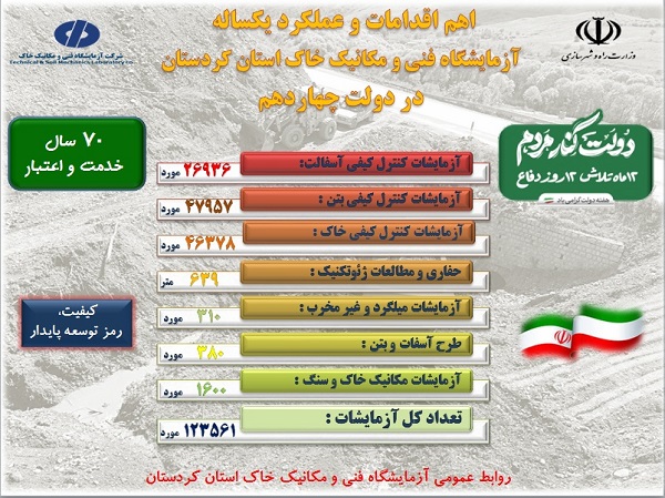 اطلاع‌نگاشت آزمایشگاه فنی و مکانیک خاک استان کردستان در دولت چهاردهم